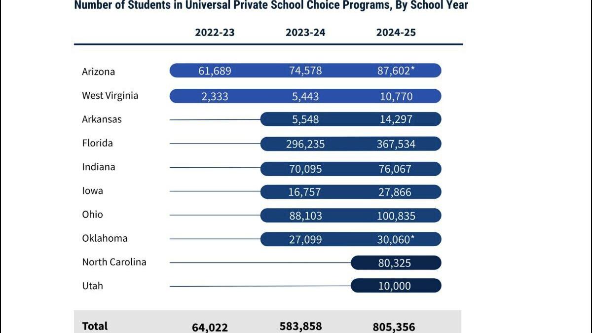 Opinion: State voucher programs signal pitfalls for Trump’s new education tax credits